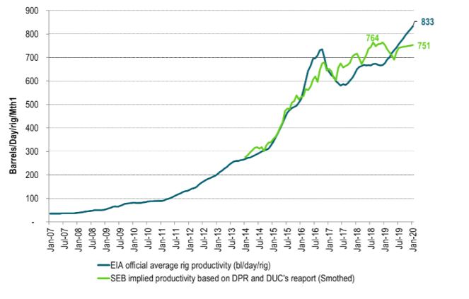 The US EIA is over-estimating the drilling productivity due to the DUC inventory draw