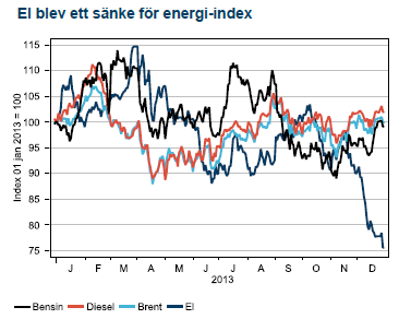 El blev ett sänke för energi-index