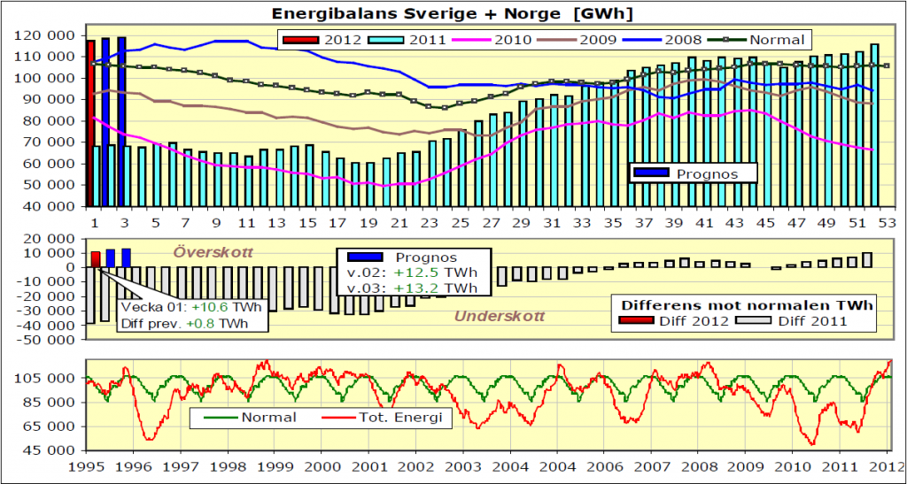 Diagram över el och energibalans för Sverige och Norge
