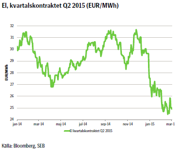 El, kvartalskontraktet Q2 2015 (EUR/MWh)