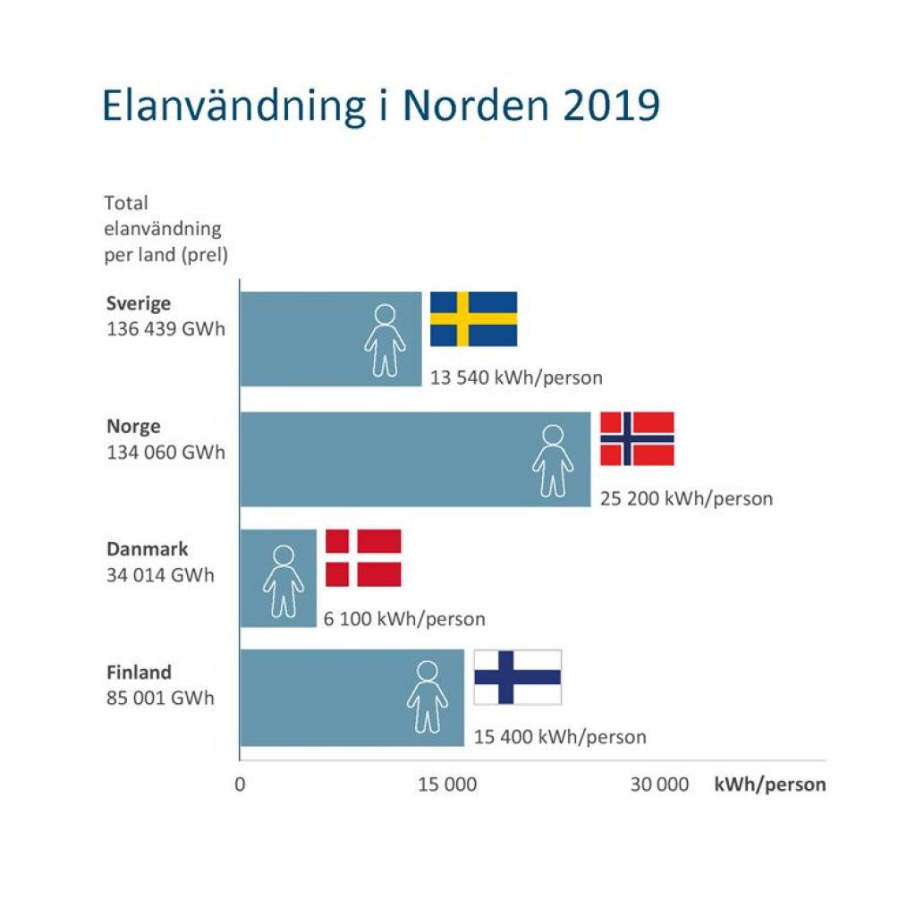 Elanvändning i Norden år 2019