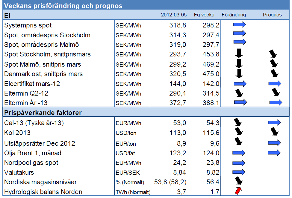 Elcertifikat - Prognos på elpriset - 5 mars 2012