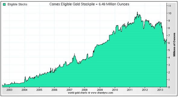 Lager av guld (eligible) hos COMEX