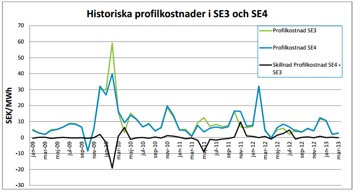 Elmarknad - Historiska profilkostnader för elområde SE3 och SE4