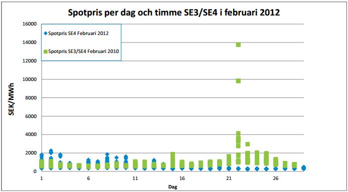 Elmarknad - Spotpris per timme och dag i februari 2012