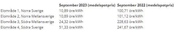 Medelspotpris i september, 2023 vs 2022