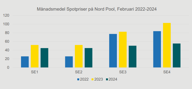 Månadsmedel för spotpriser på elektricitet på Nordpool åren 2022-2024