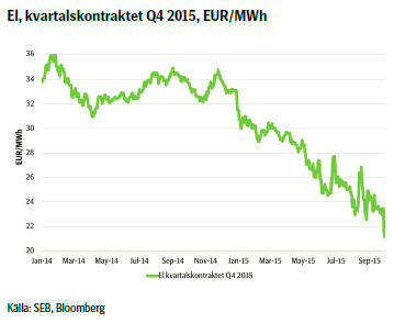 El, kvartalskontraktet Q4 2015, EUR/MWh