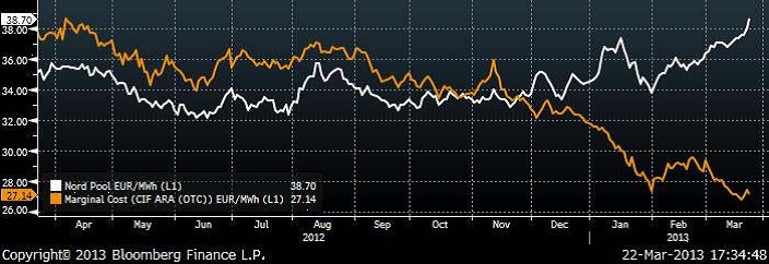 Kvatalskontraktet på Nordpool, elpris (euro/MWh) som kostnad för el via kol