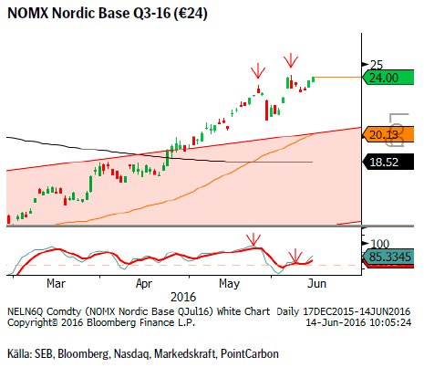 NOMX Nordic Base Q3-16 (€24)