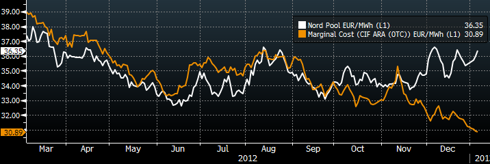 Elpris på Nordpool och marginalkostand för kolkraft