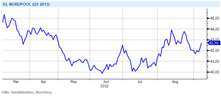 Elpris Nordpool - Graf över utveckling för Q1 2013