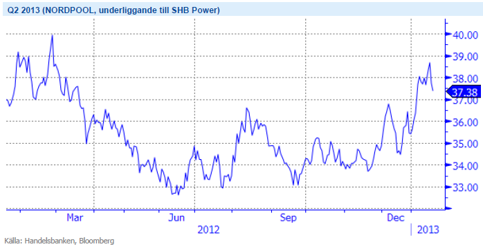 Elpris - Terminen Q2 2013 - Underliggande för SHB Power