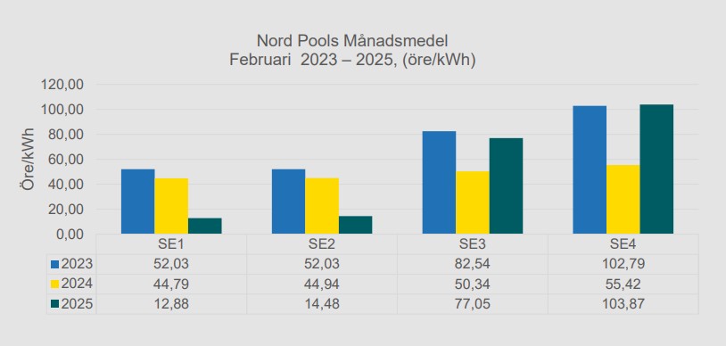 Stapeldiagram över elpriser på Nord Pool.