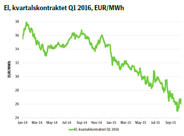 El, kvartalskontraktet Q1 2016, EUR/MWh