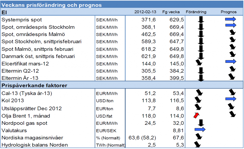 Prognos på elpris - Systempris och spotpris - 13 februari 2012