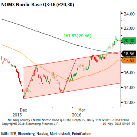NOMX Nordic Base Q3-16 (€20,30)