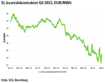 El, kvartalskontraktet Q4 2015, EUR/MWh