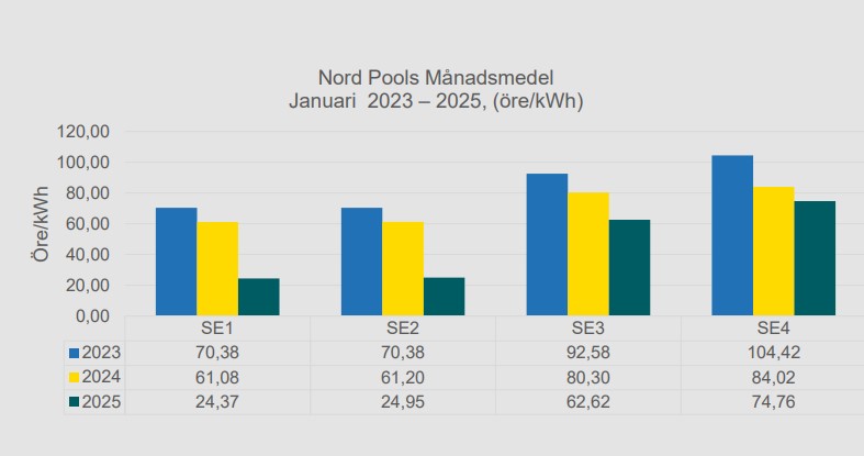 Nordpools månadsmedelpris, Januari 2023, 2024, 2025