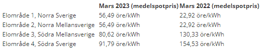 Medelspotpris på el i mars 2022 och 2023