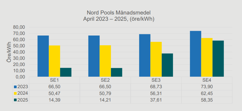Elpriset i april under 2023-2025 i de fyra olika elområdena.