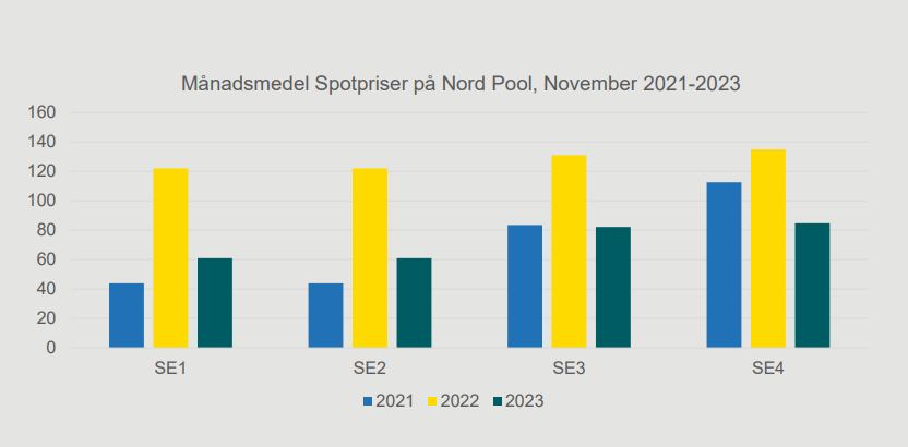 Månadsmedel för spotpriser på Nord Pool, november 2021-2023