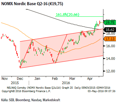 NOMX Nordic Base Q2-16 (€19,75)