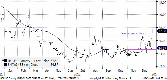 Elpriset på Nordpool - Diagram 2012