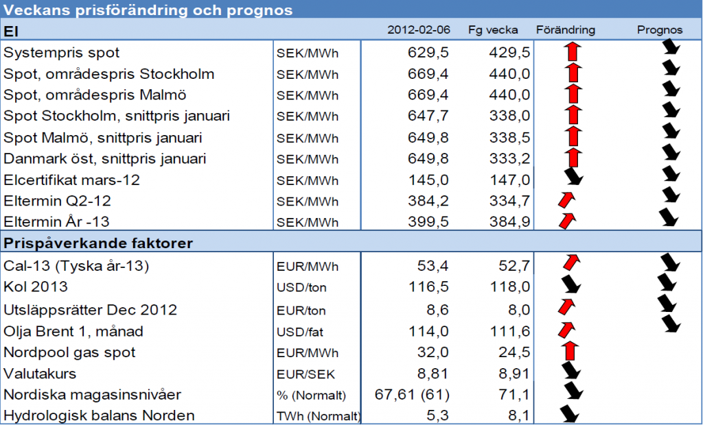 Prognos på elpriset - Spot och systempris - 6 januari 2012