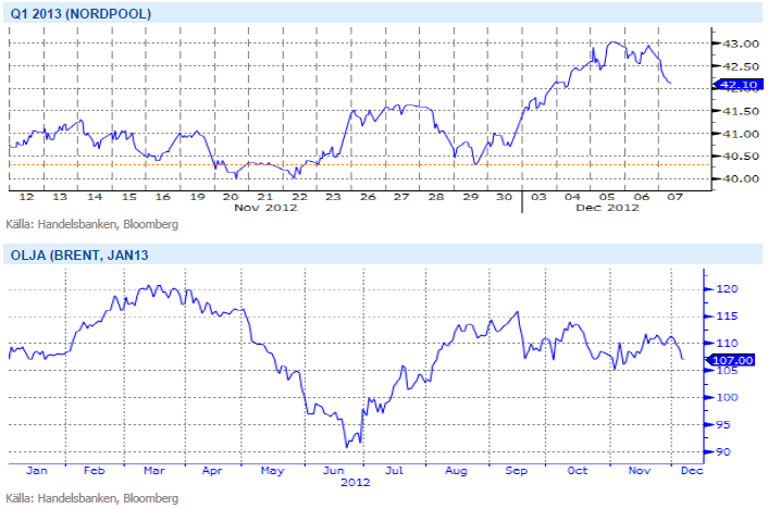 Terminer på elpriset för q1 2013 (nordpool) och Brentolja januari 2013