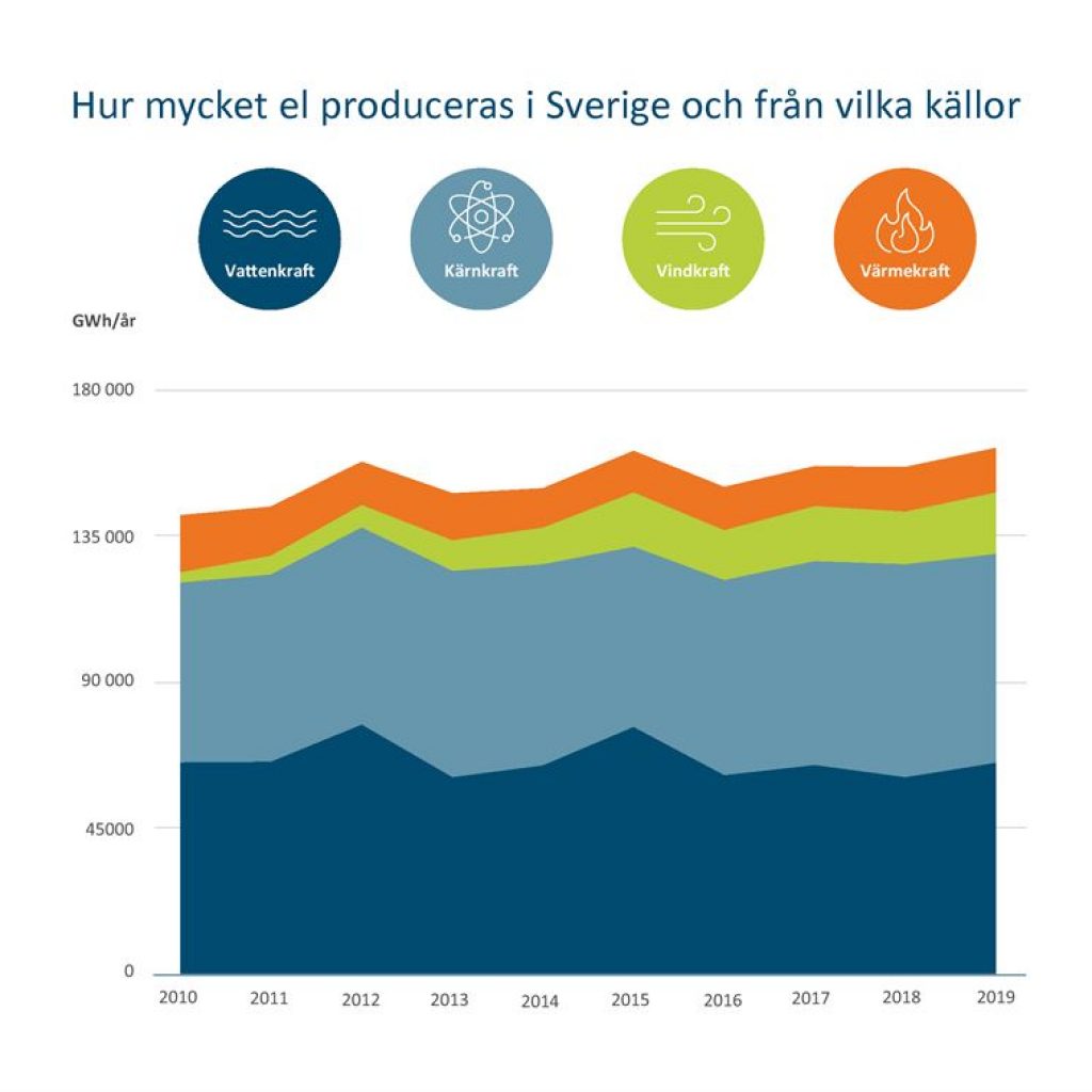 Hur myckel el som produceras i Sverige och från vilka källor