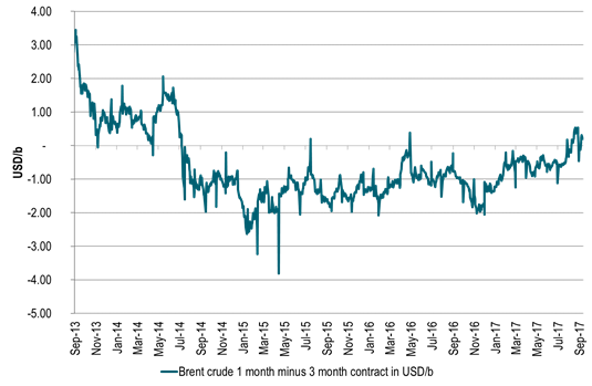 Brent crude front end curve back in backwardation