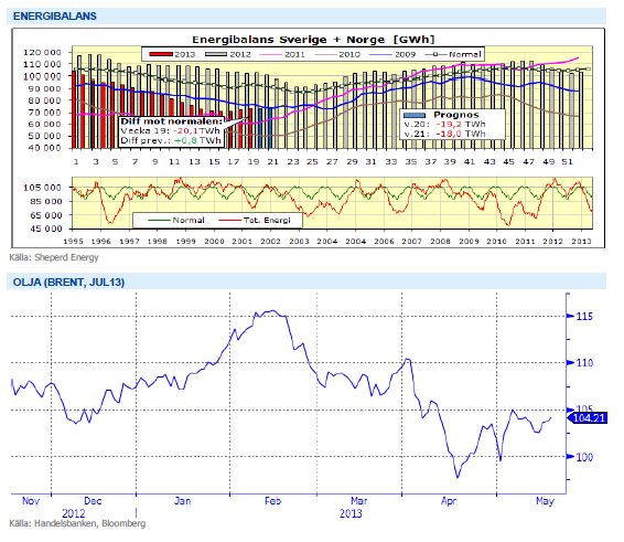 Energibalans och pris på brent-olja