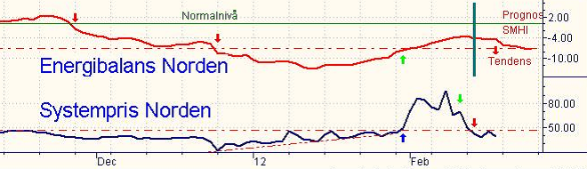 Energibalans och systempris i Norden - Elpriset februari 2012