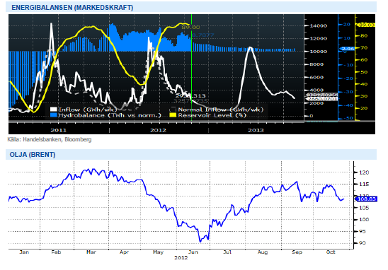 Energibalansen och oljepriset (brent) - 2012