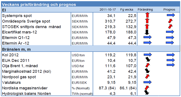Energimarknaden 2011-10-17