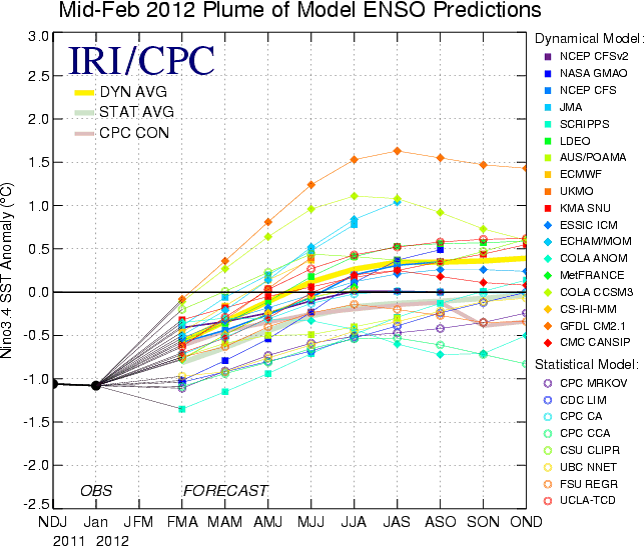 Ensembleprognosen från amrikanska Climate Prediction Center