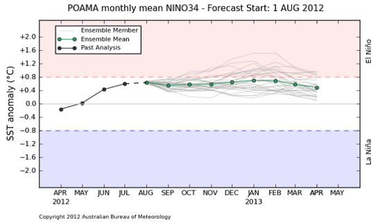 ENSO surfar precis på gränsen till El Niño