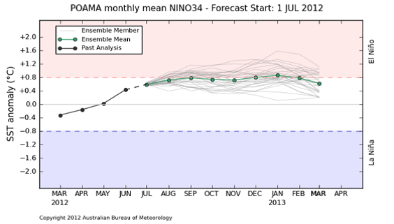 ENSO - NINO34