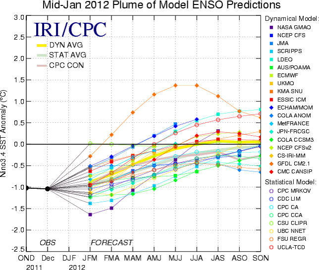 ENSO-prognos över La Niña