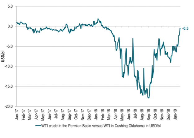 Permian is obviously no longer very land-locked with respect to getting its oil to Cushing Oklahoma WTI and Permian prices are now almost equal again