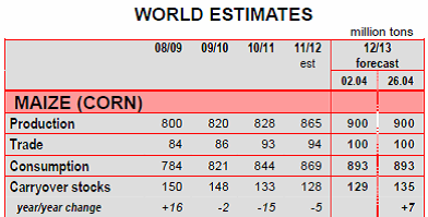 Estimat på majs (maize) - Produktion 2012 / 2013