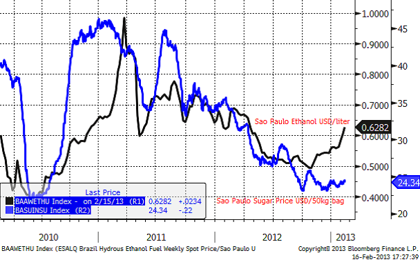 Etanolpris i Sao Paulo i USD per liter, samt sockerpris