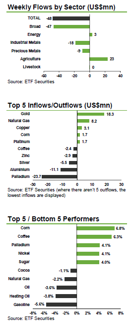 ETF commodity flows