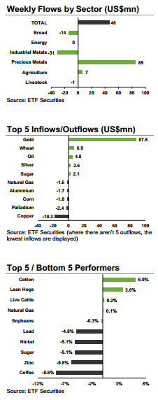 ETF commodity flows