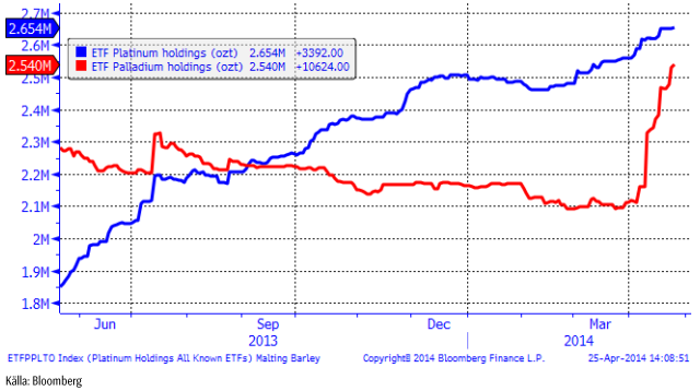 ETF-fonders innehav av platina och palladium