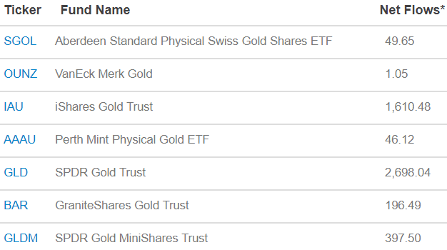 ETF-fonder med guld