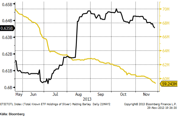 ETF-fonders innehav av guld och silver