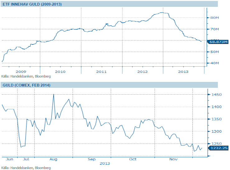 ETF-innehav av guld och guldpris på Comex