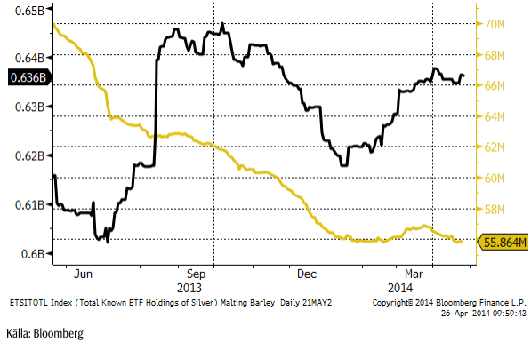 ETF-fonders innehav av guld och silver
